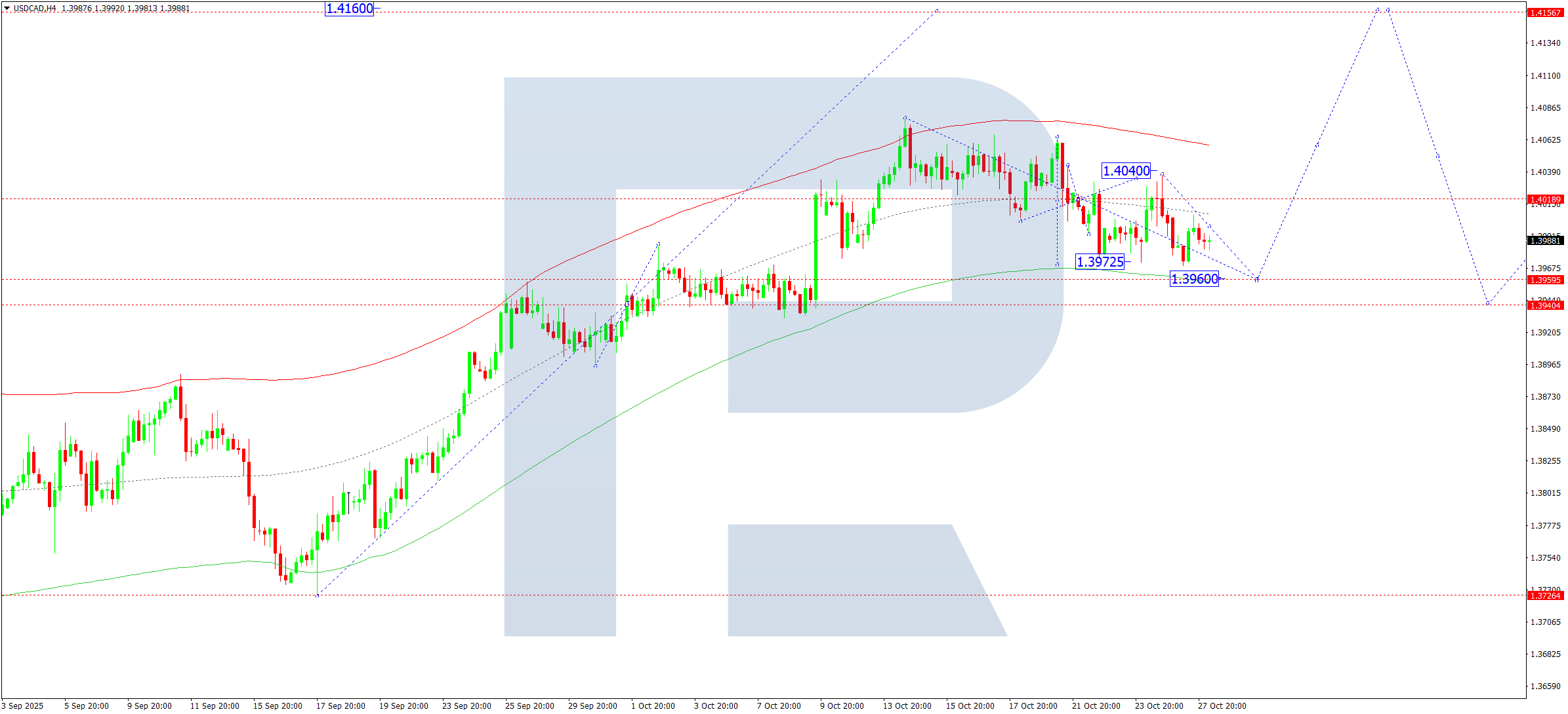USDCAD technical analysis for 28 October 2025