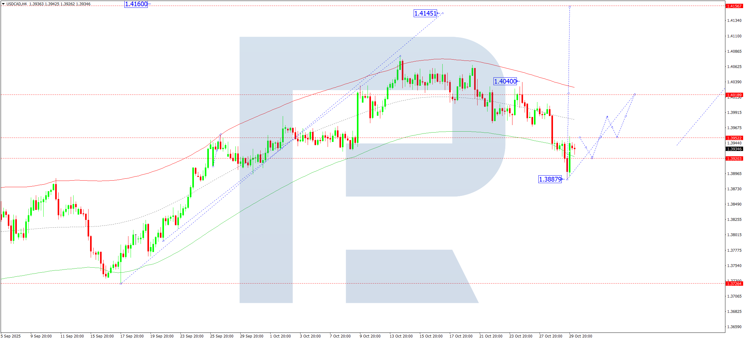 USDCAD technical analysis for 30 October 2025