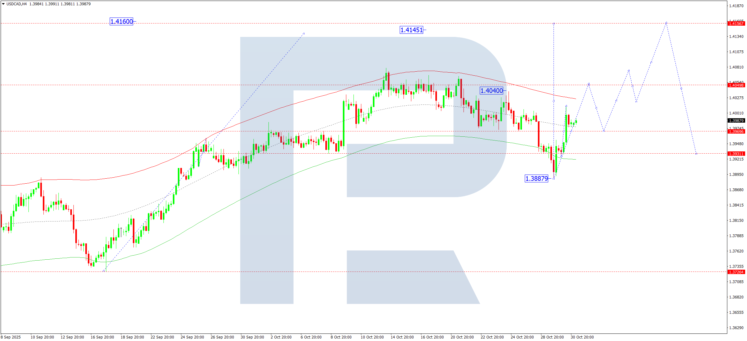 USDCAD technical analysis for 31 October 2025