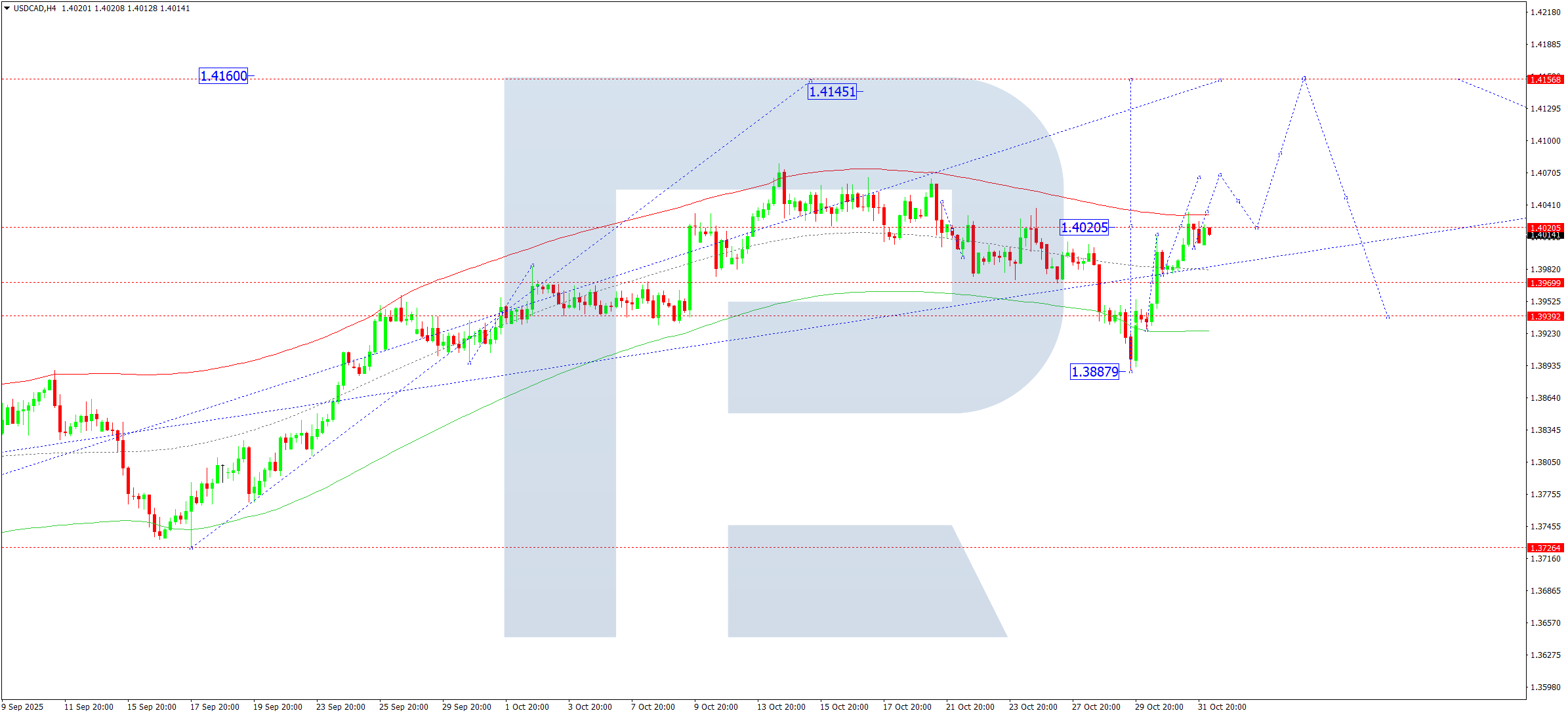 USDCAD technical analysis for 3 November 2025