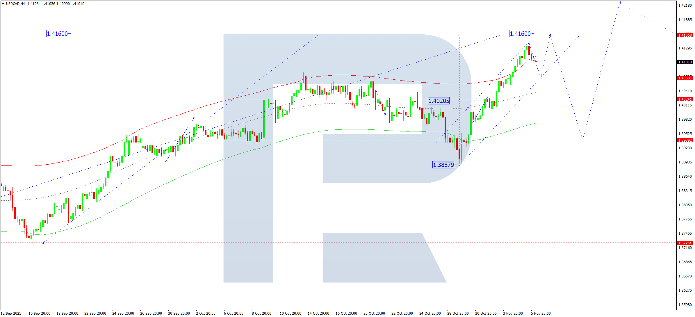 USDCAD technical analysis for 6 November 2025
