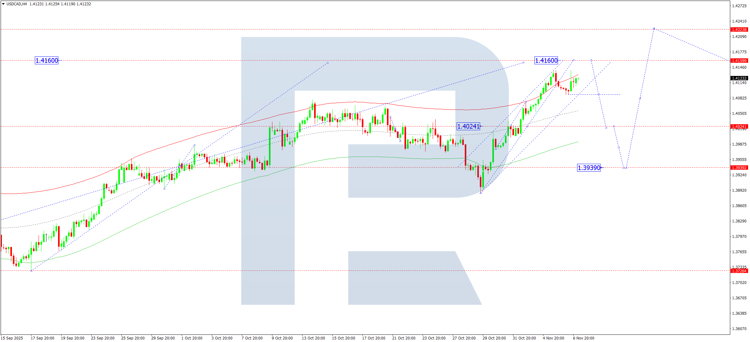 USDCAD technical analysis for 7 November 2025