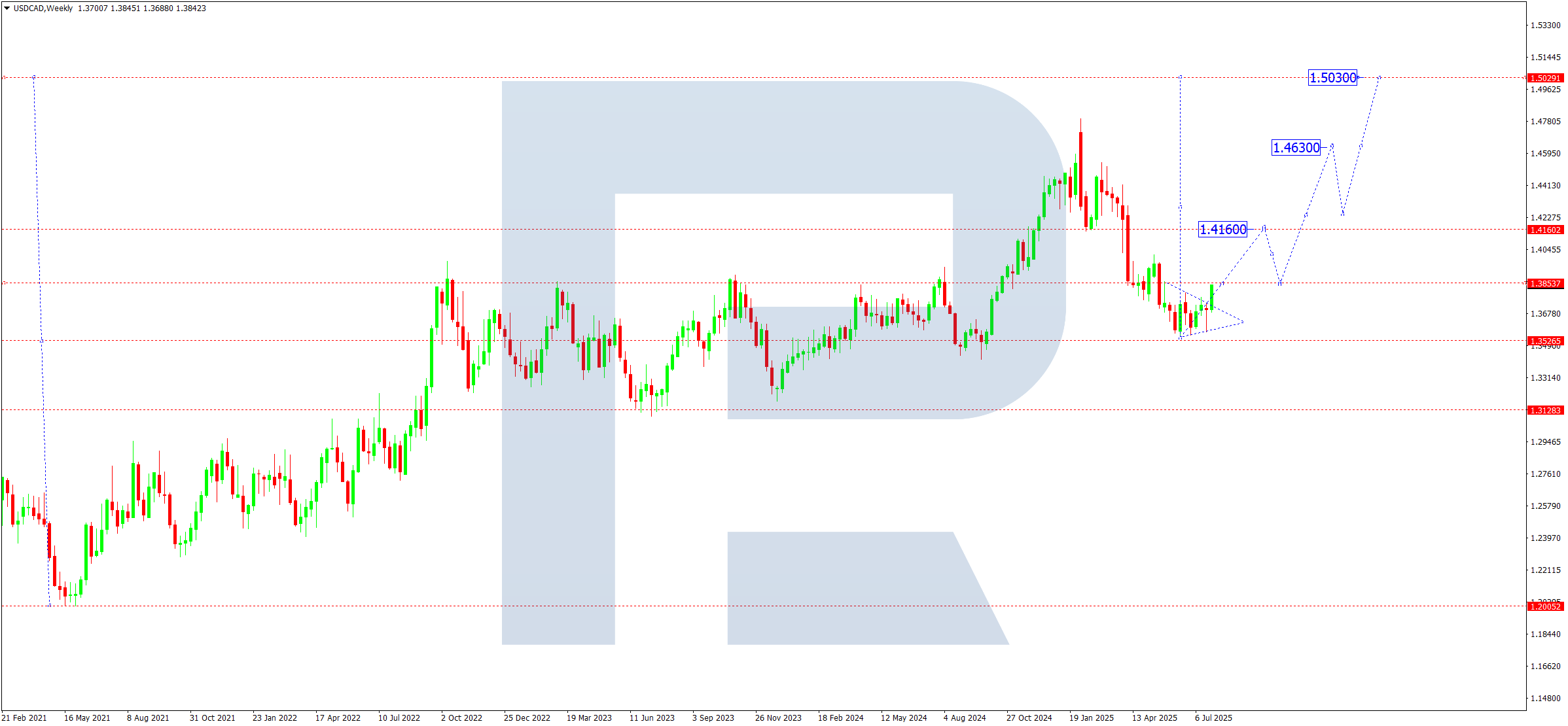 USDCAD technical analysis for August 2025