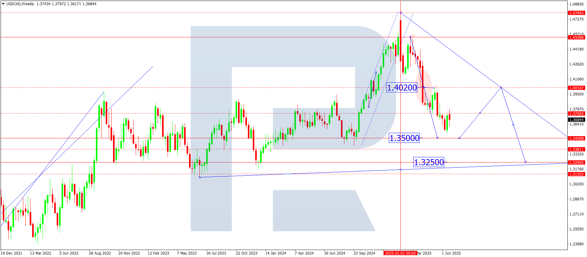 USDCAD technical analysis for July 2025