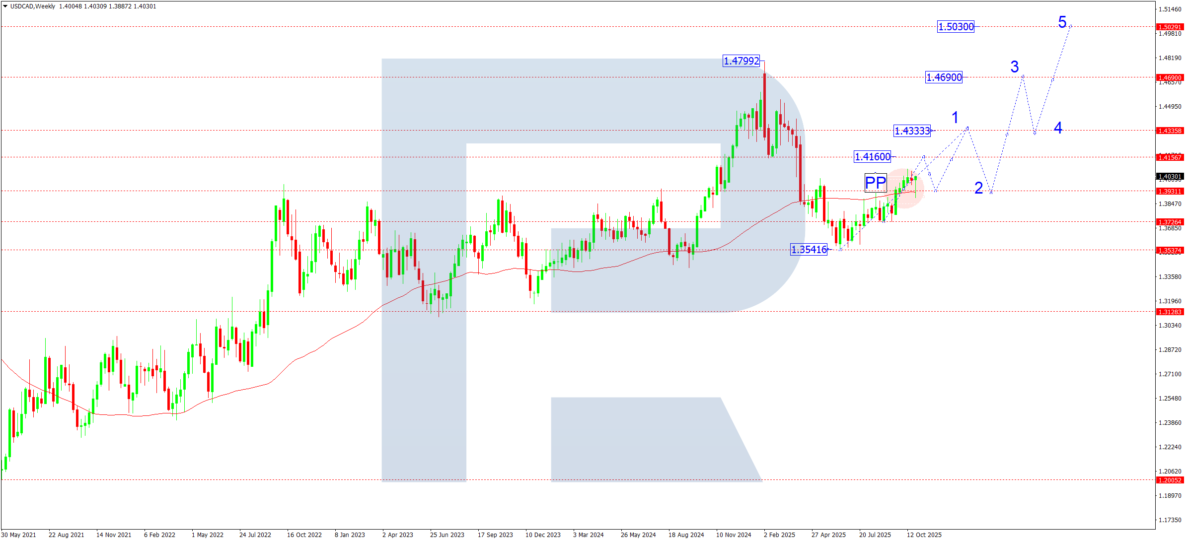 USDCAD technical analysis for November 2025