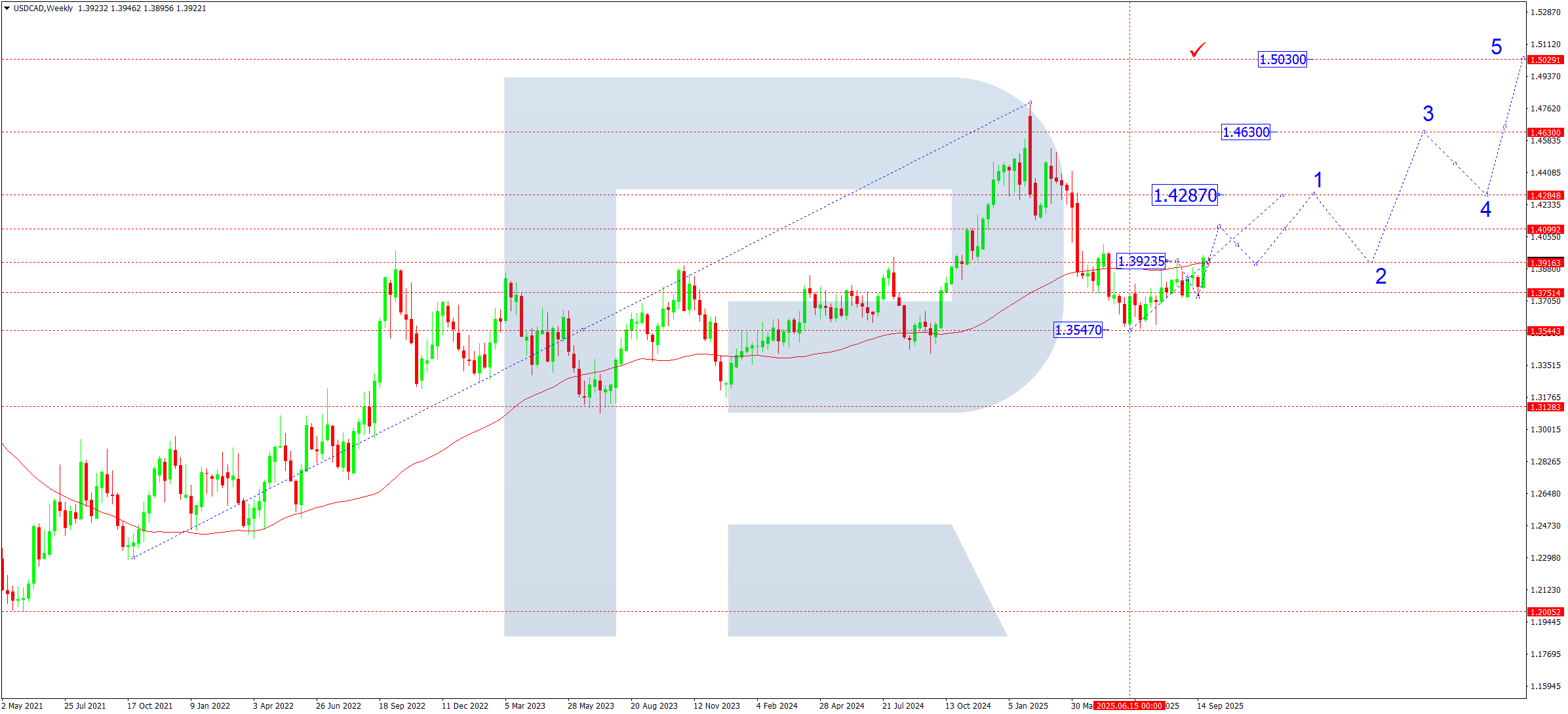 USDCAD technical analysis for October 2025