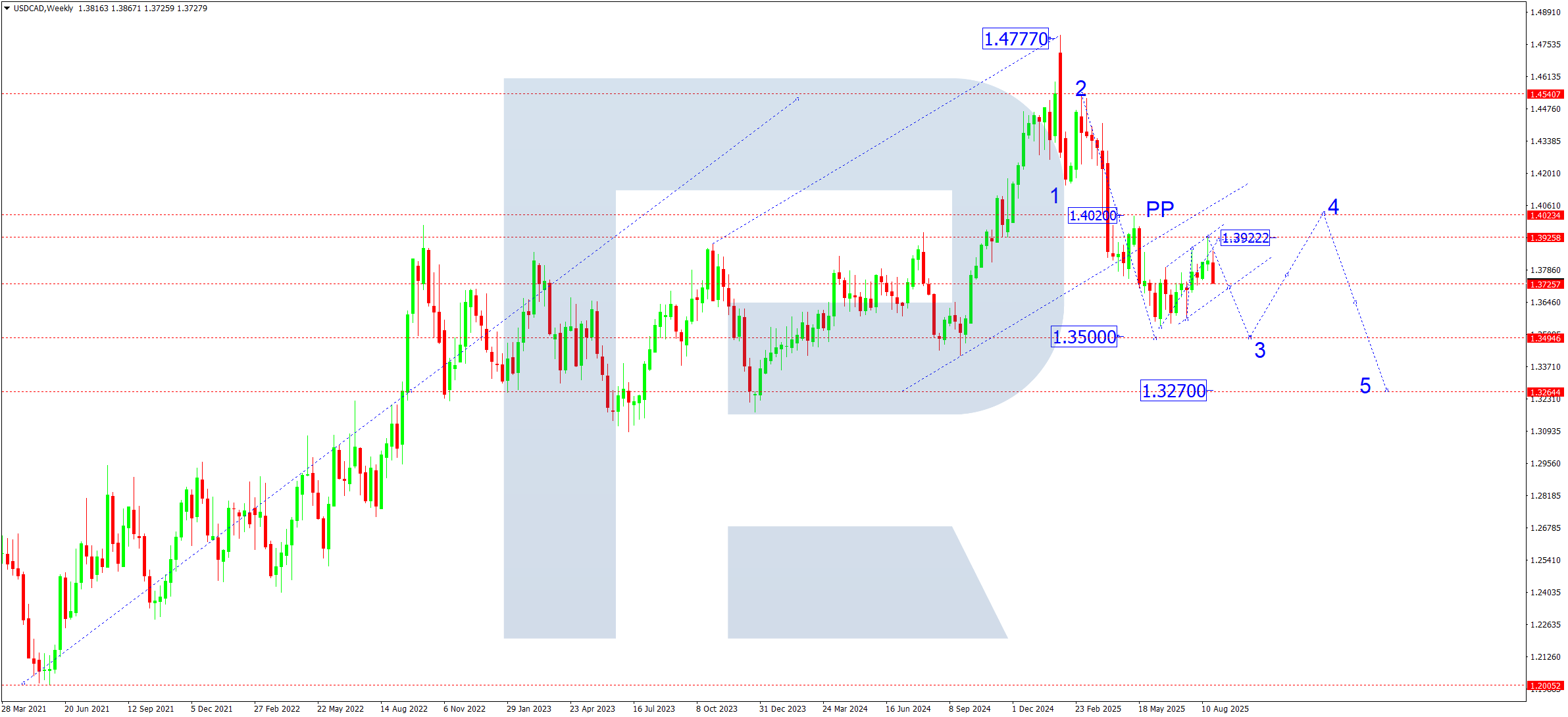 USDCAD technical analysis for September 2025