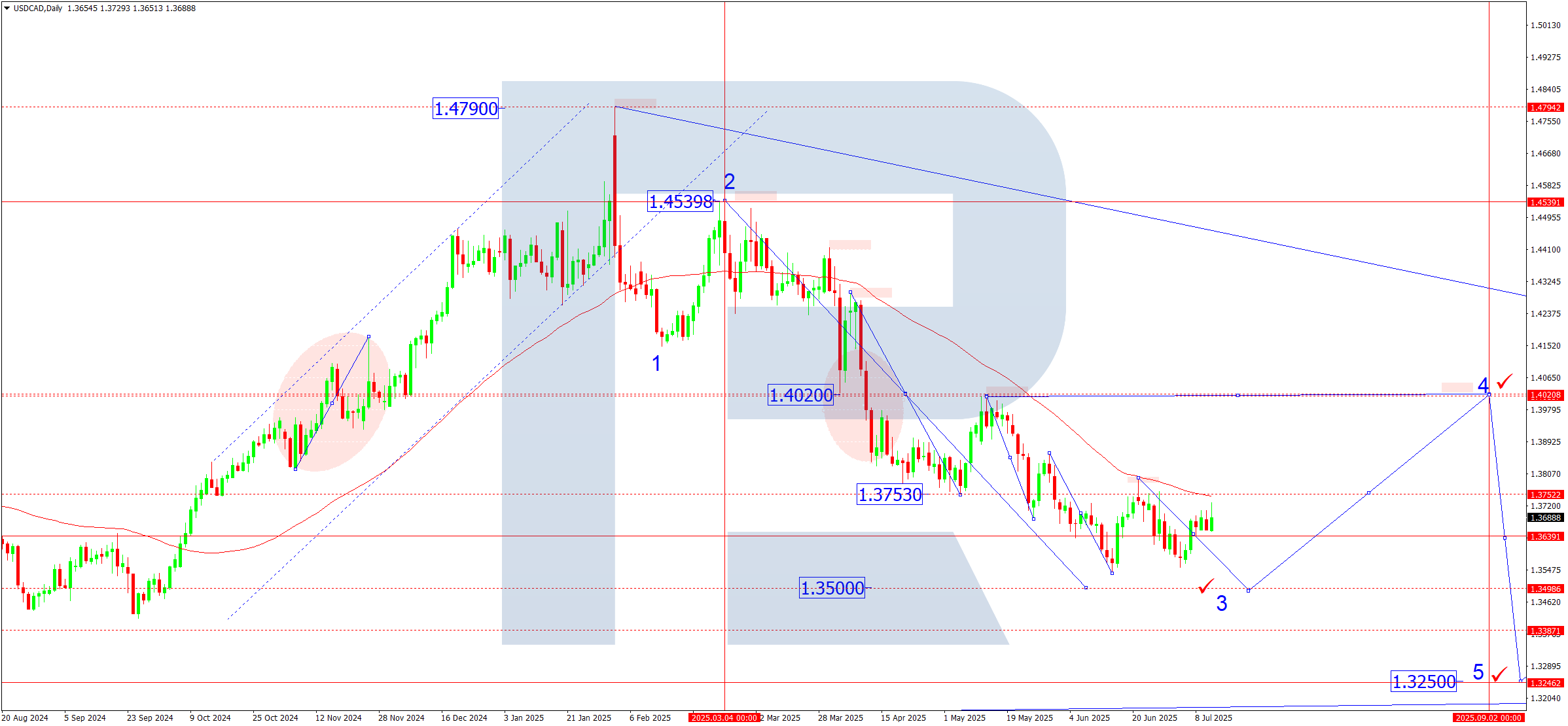 USDCAD weekly technical analysis for 14-18 July 2025