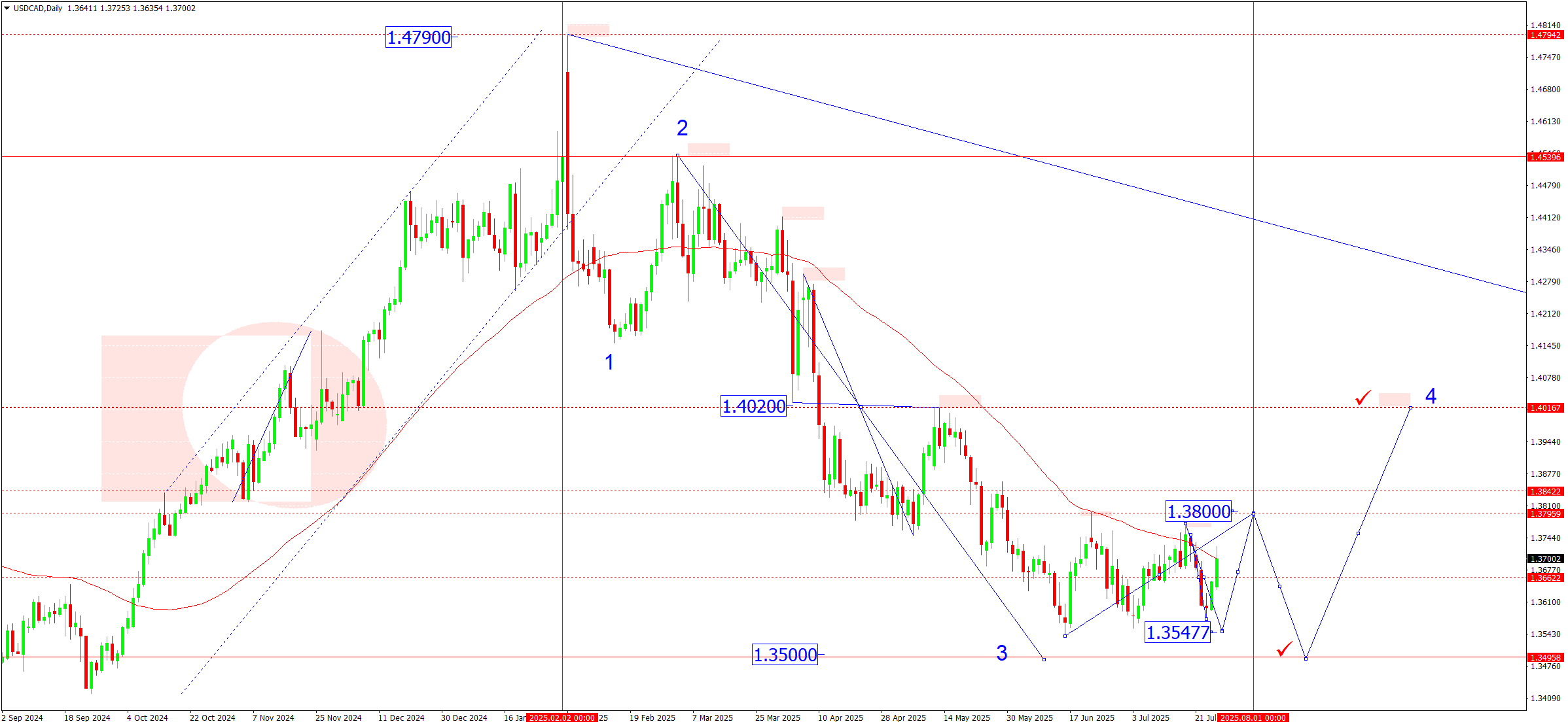 USDCAD weekly technical analysis for 28 July - 1 August 2025