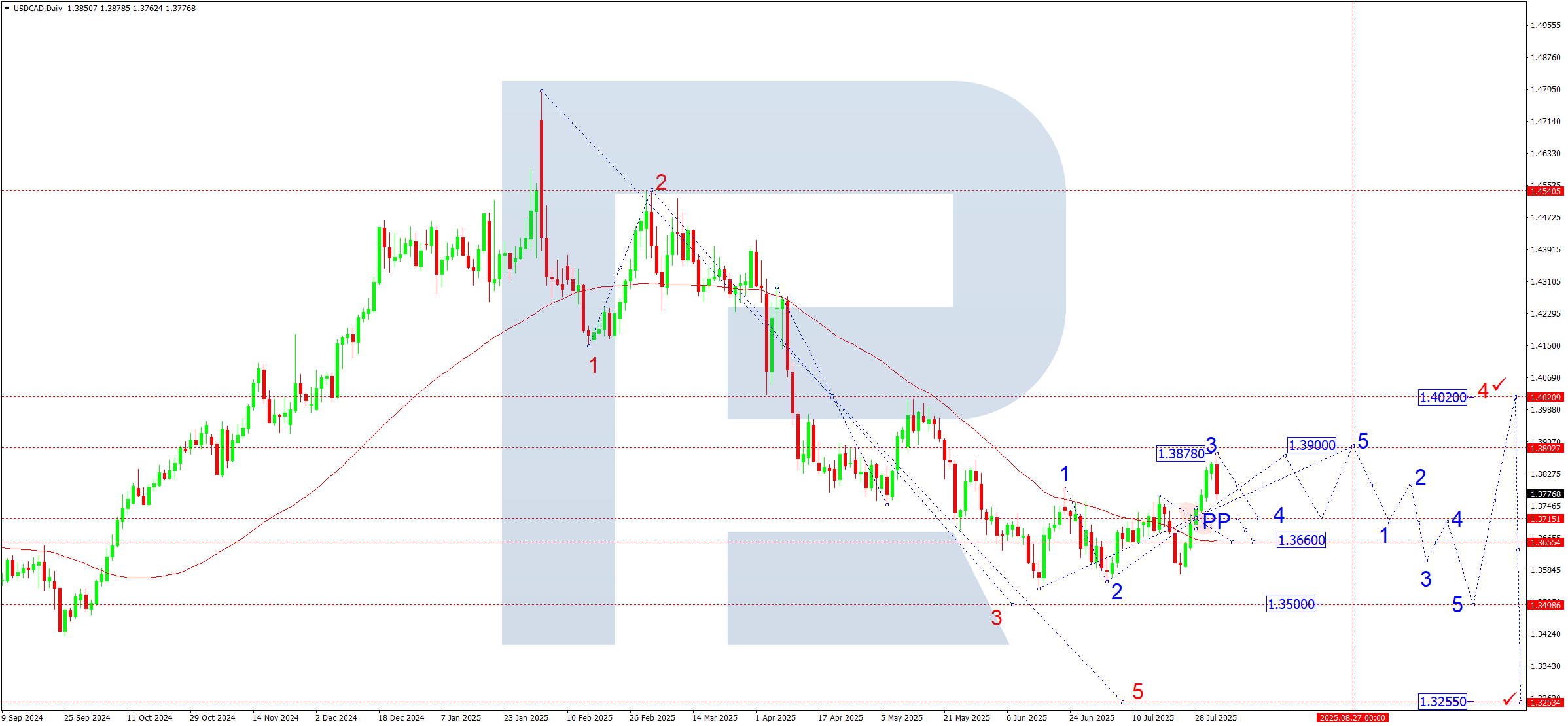 USDCAD weekly technical analysis for 4-8 August 2025