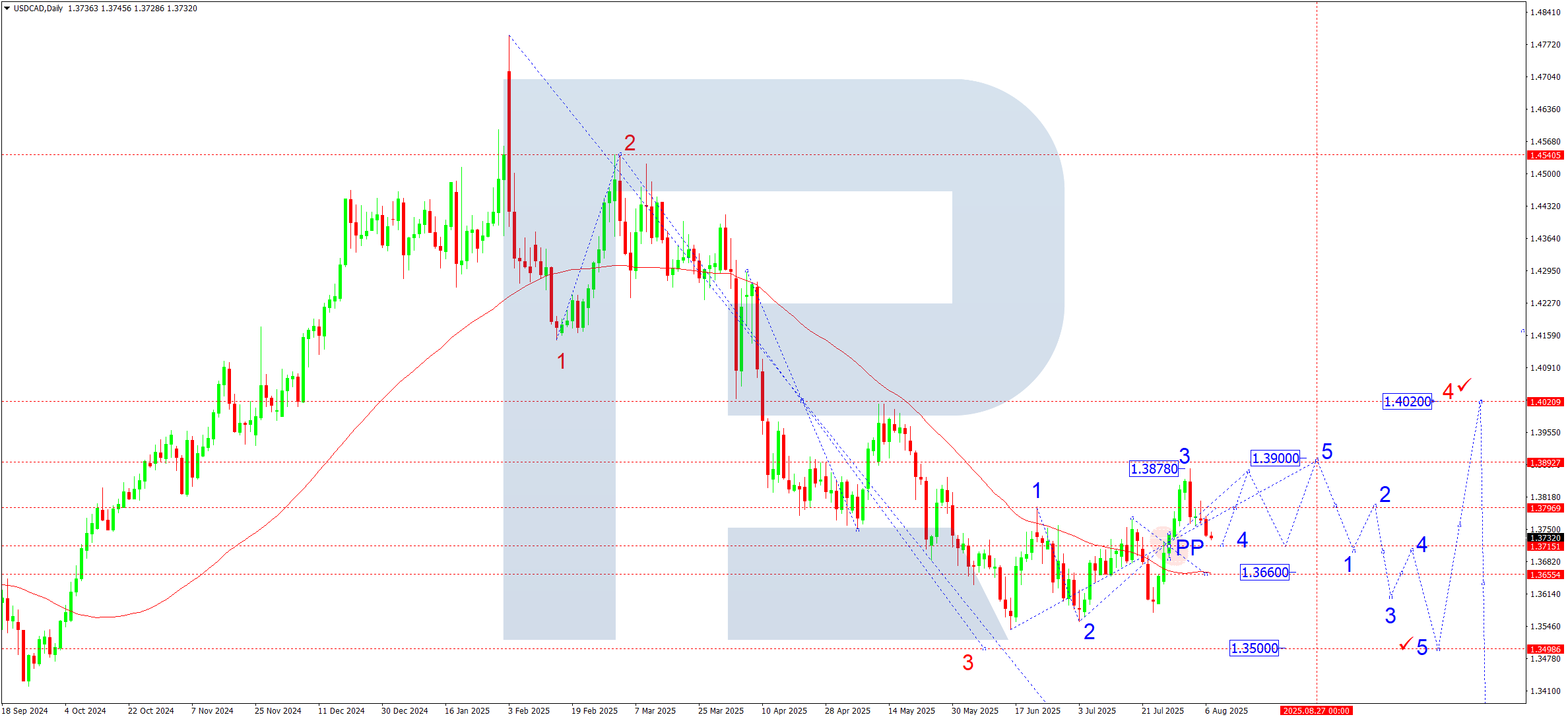 USDCAD weekly technical analysis for 11-15 August 2025