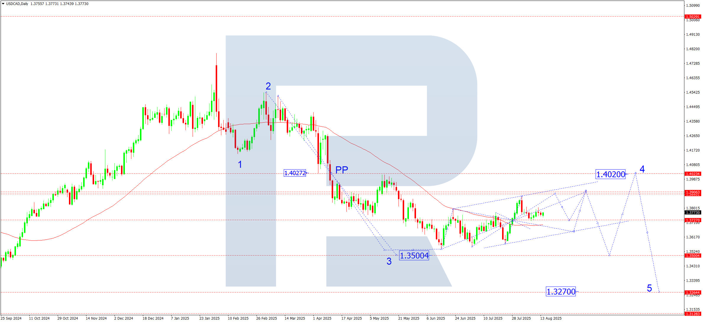 USDCAD weekly technical analysis for 18-22 August 2025