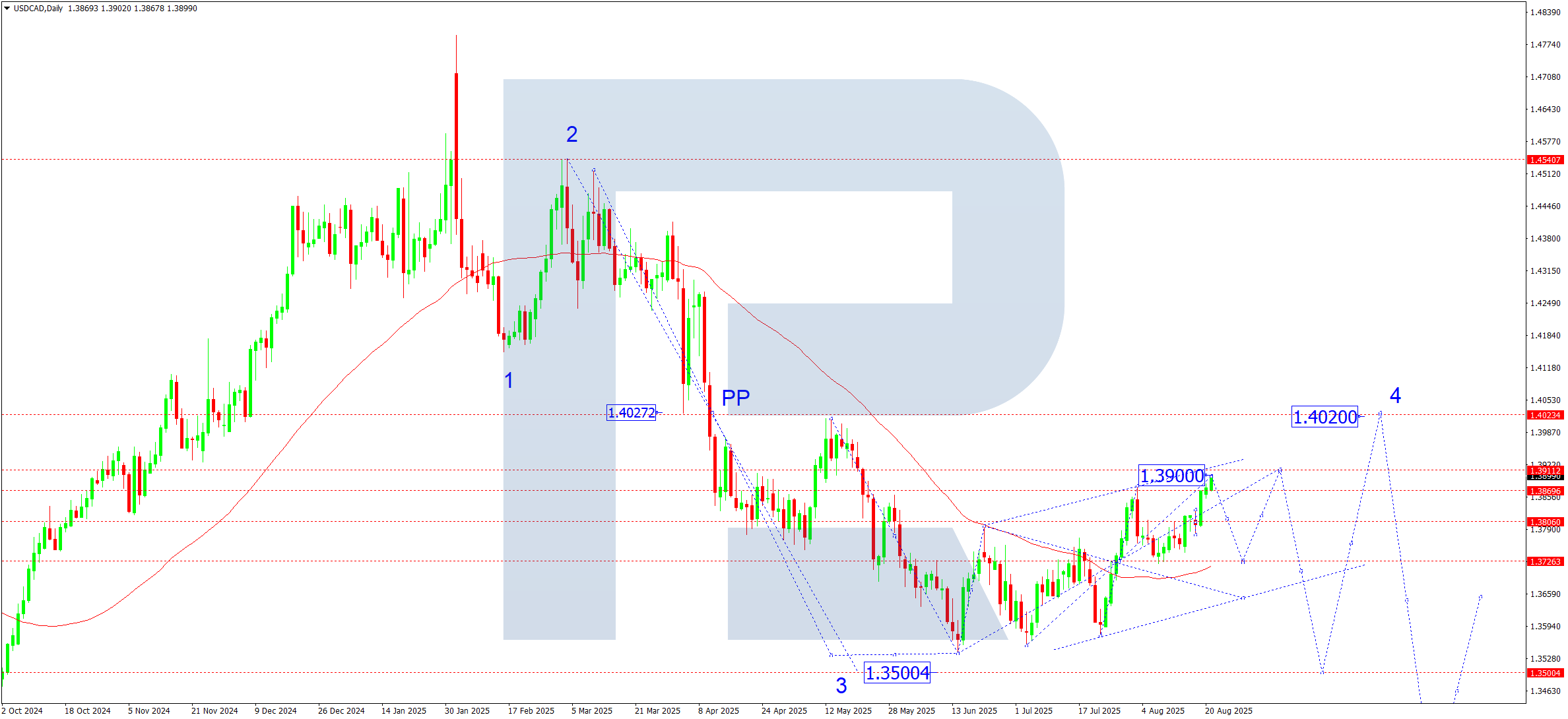 USDCAD weekly technical analysis for 25-29 August 2025