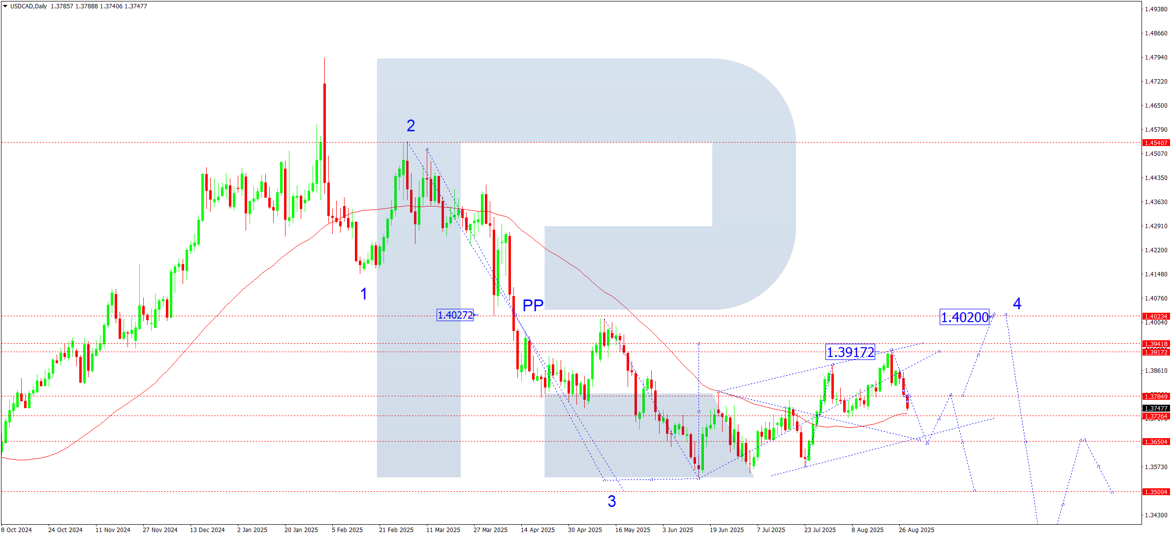 USDCAD weekly technical analysis for 1-5 September 2025