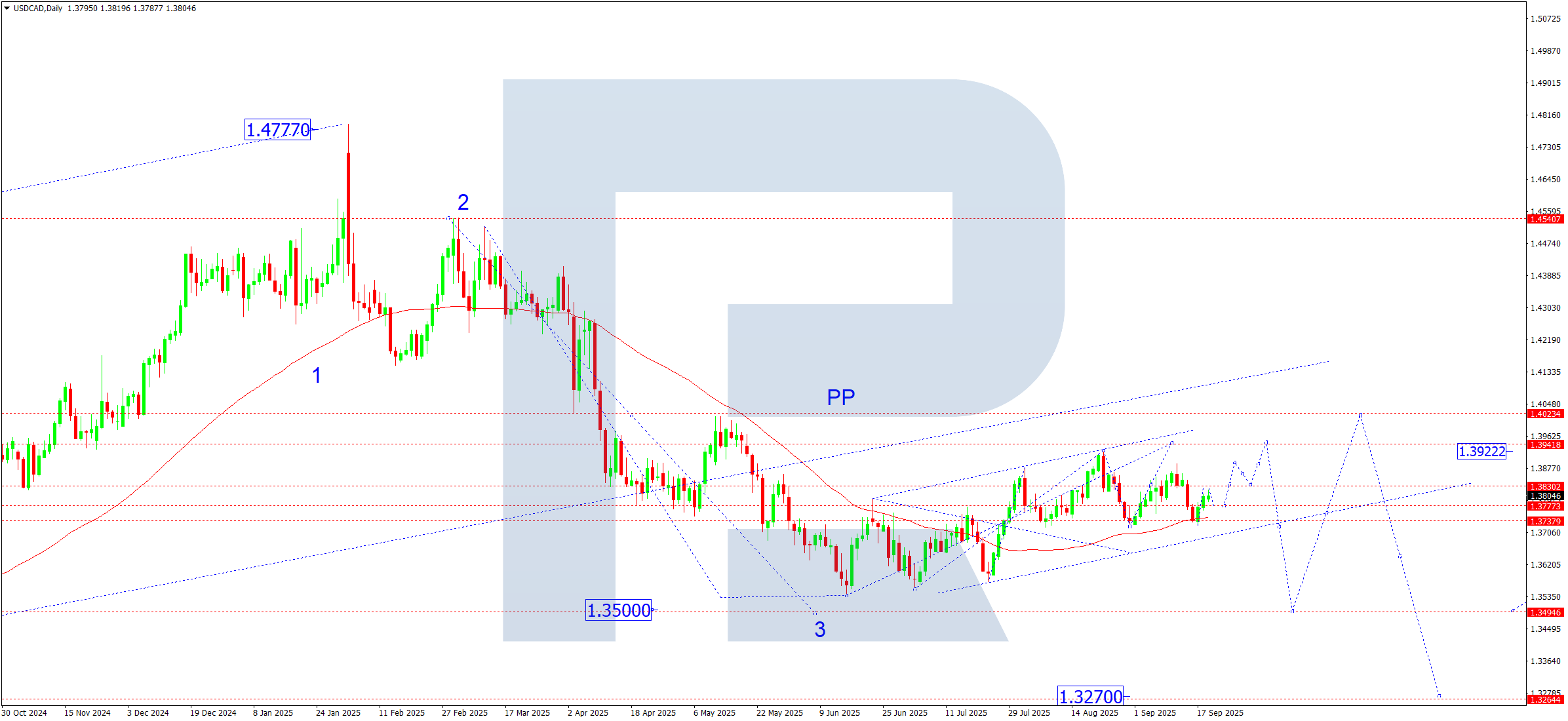 USDCAD weekly technical analysis for 22–26 September 2025