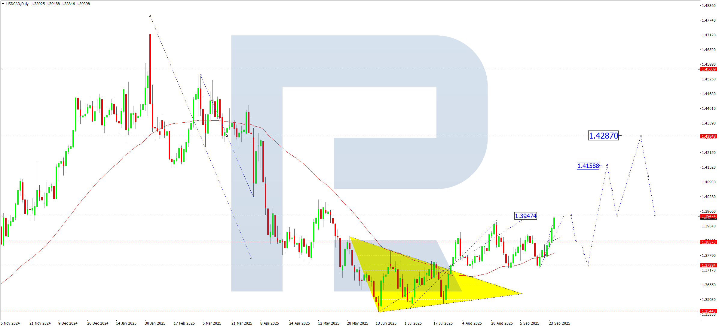 USDCAD weekly technical analysis for 29 September – 3 October 2025