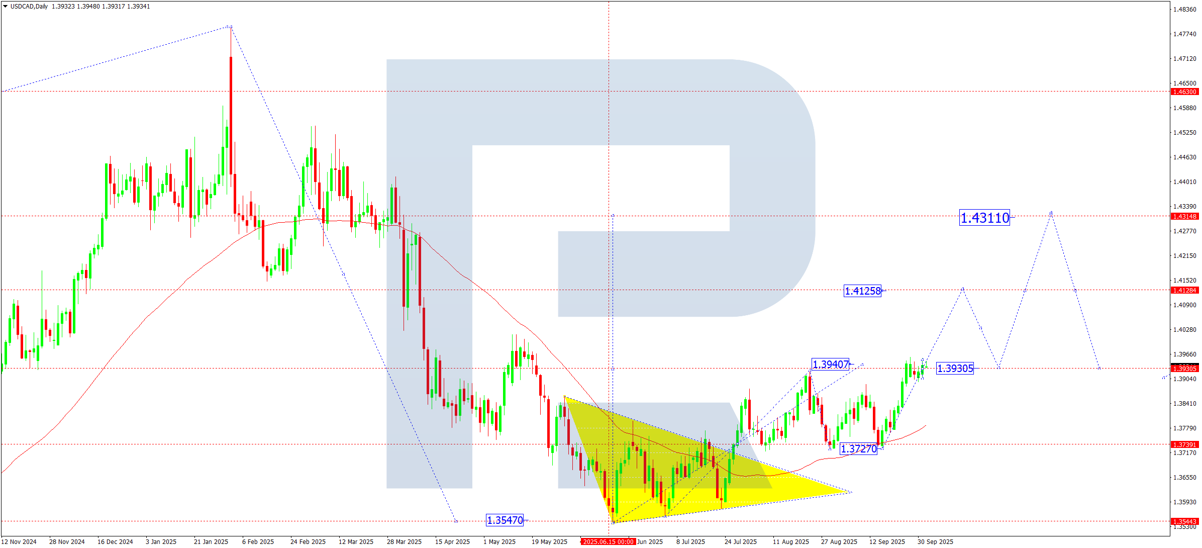USDCAD weekly technical analysis for 6–10 October 2025