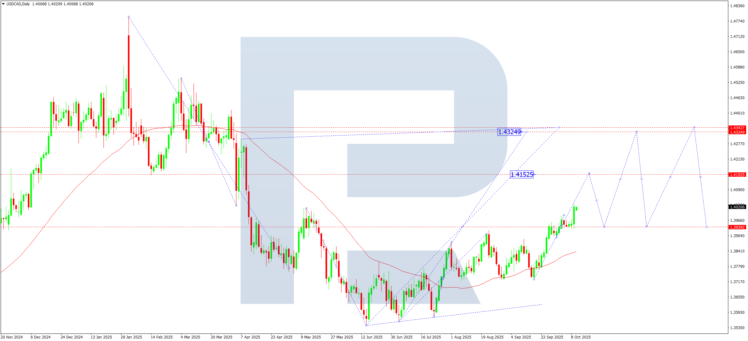 USDCAD weekly technical analysis for 13–17 October 2025