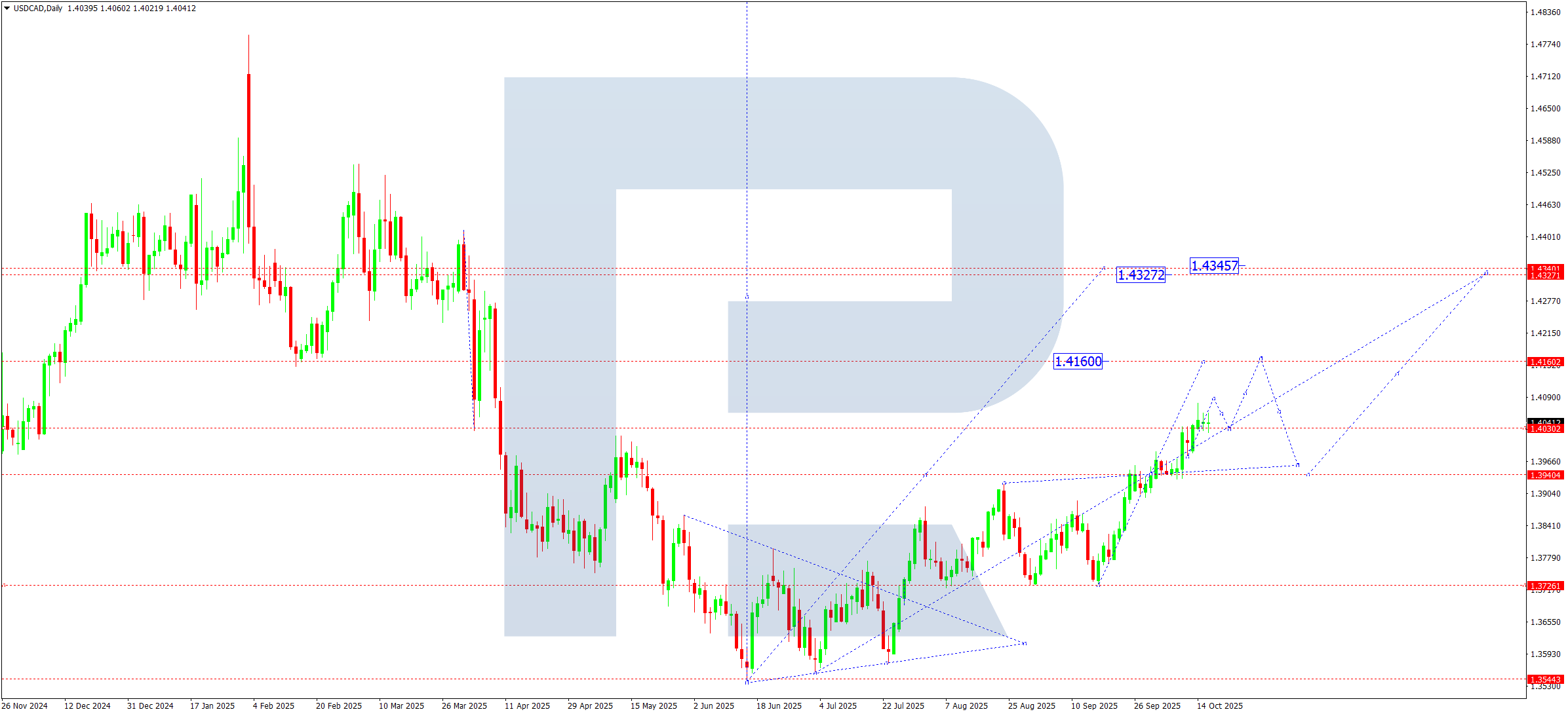 USDCAD weekly technical analysis for 20–24 October 2025