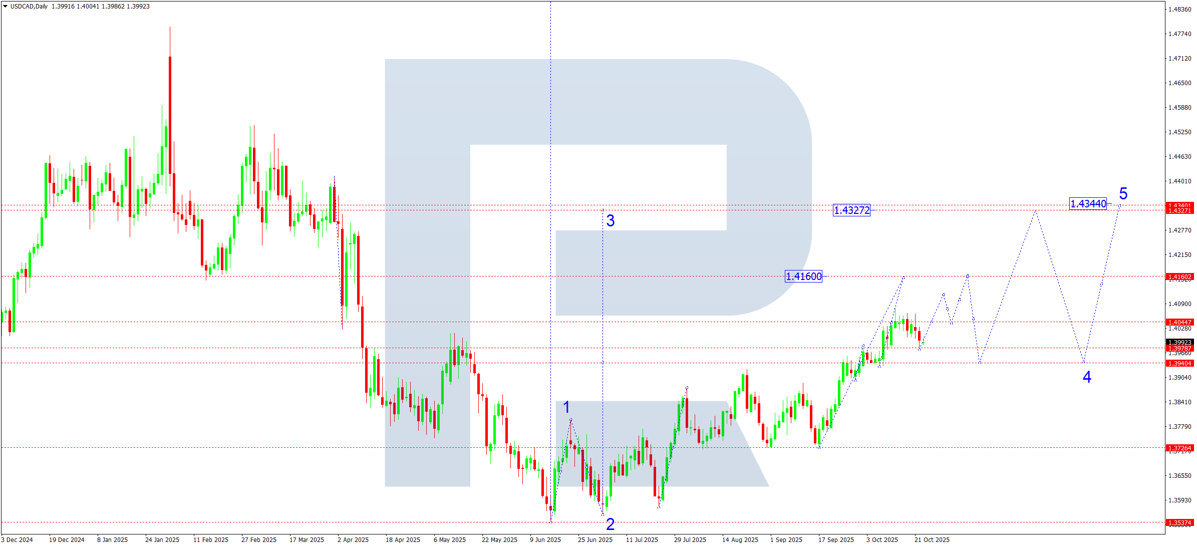 USDCAD weekly technical analysis for 27–31 October 2025