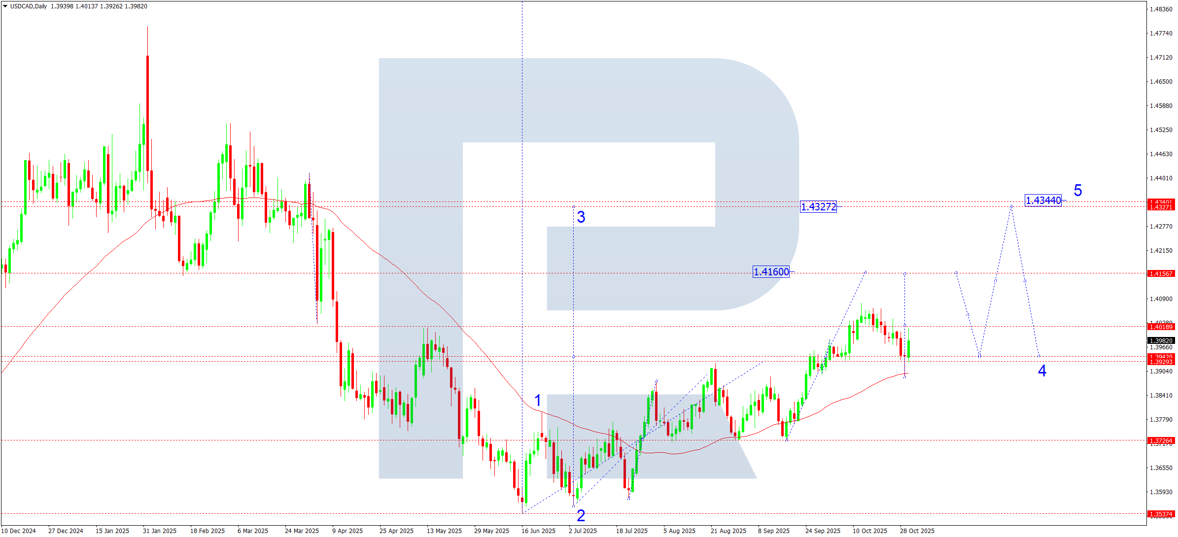 USDCAD weekly technical analysis for 3–7 November 2025