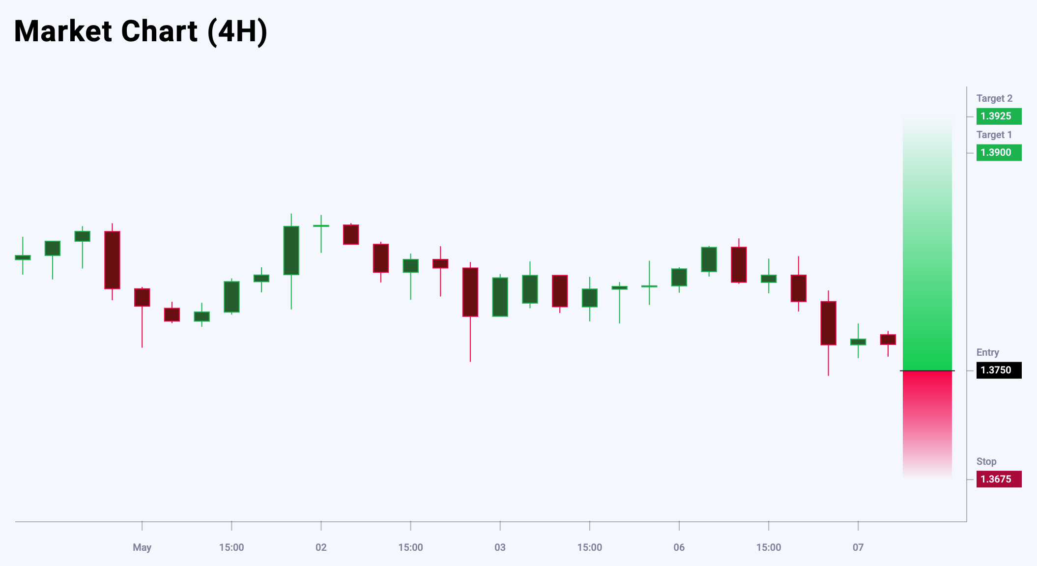 USDCAD trade idea for 7 May 2025