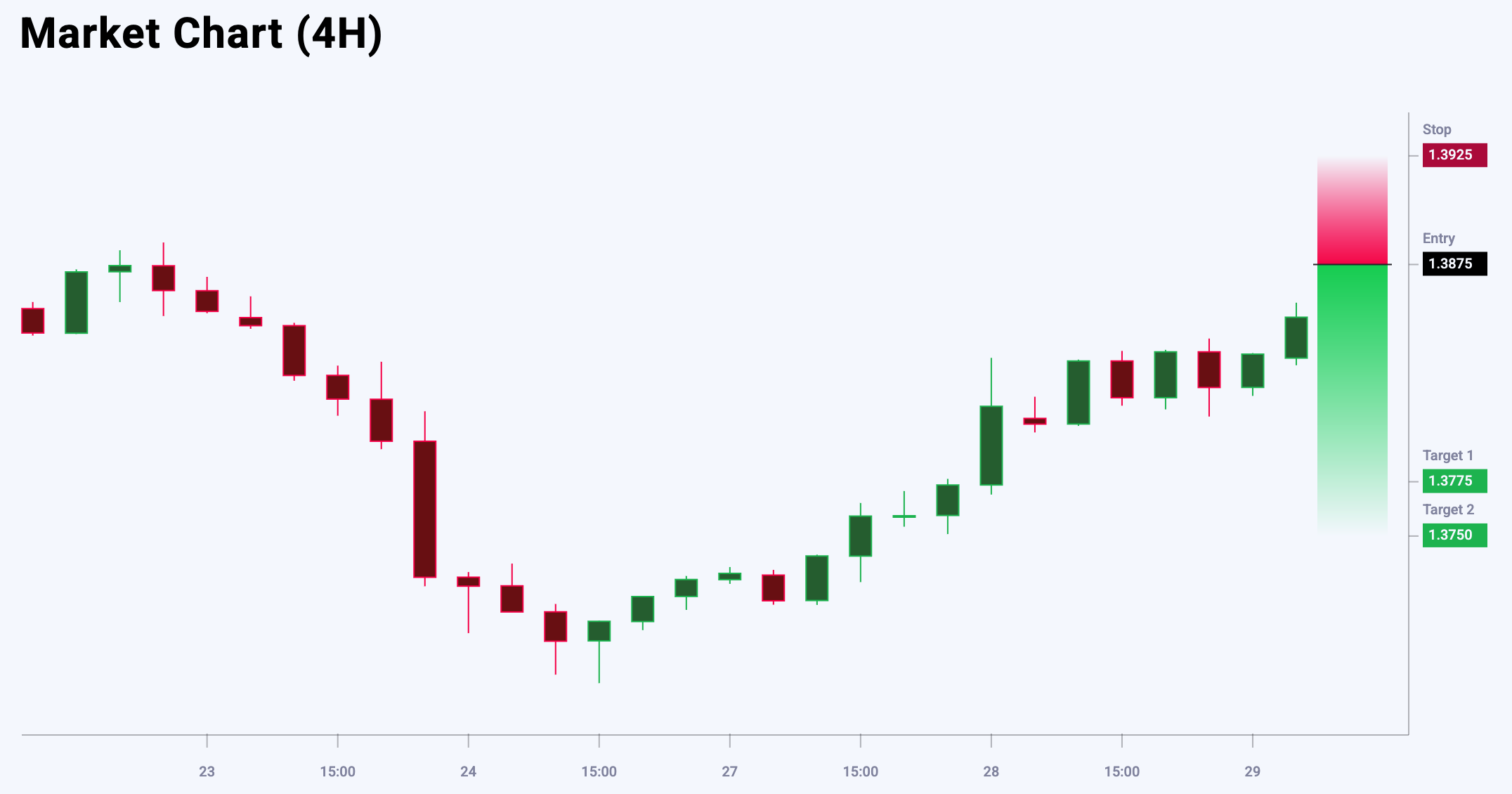 USDCAD trade idea for 29 May 2025
