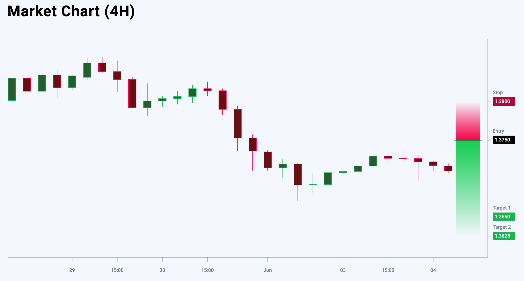 USDCAD trade idea for 4 June 2025