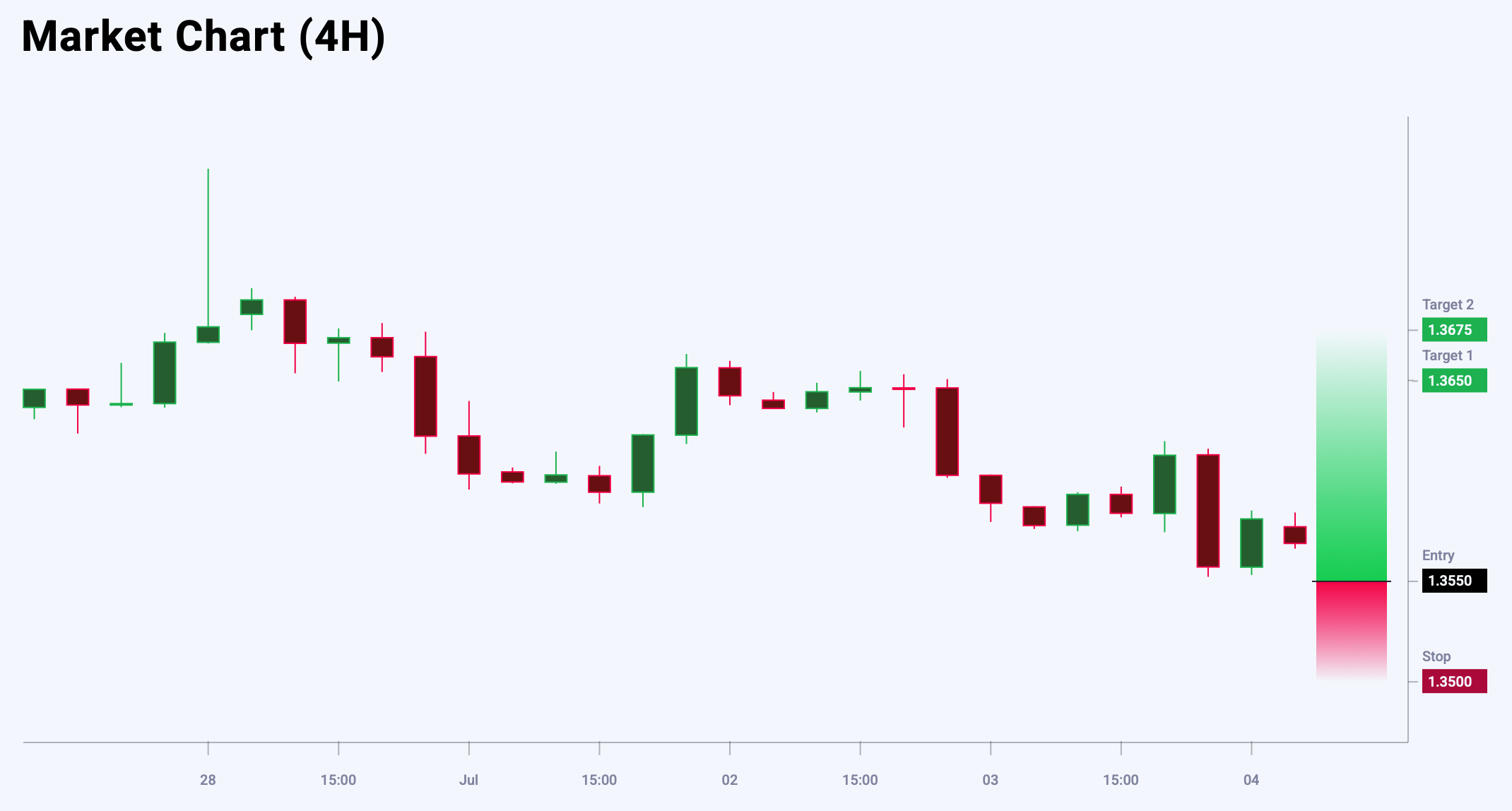 USDCAD trade idea for 4 July 2025