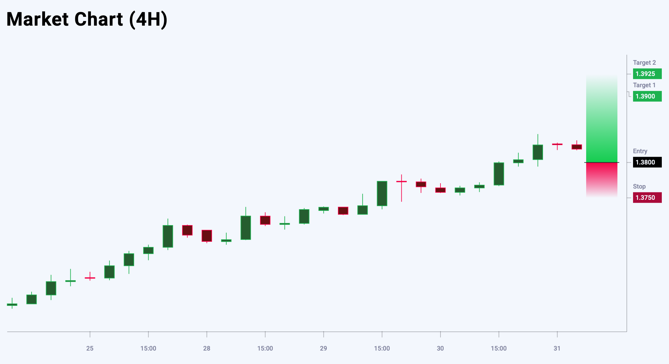 USDCAD trade idea for 31 July 2025