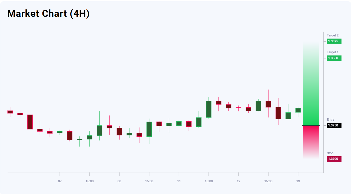 USDCAD trade idea for 13 August 2025