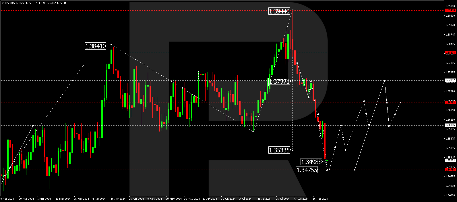 USDCAD technical analysis for 26-30 August 2024