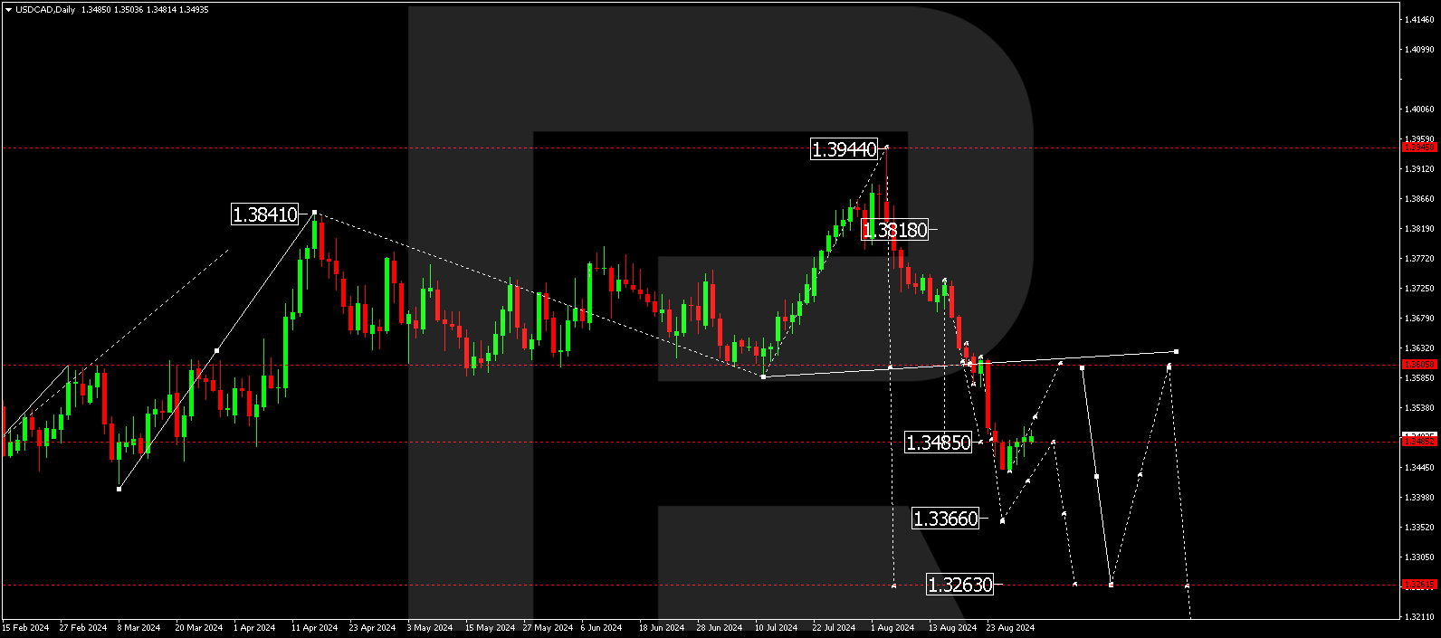 USDCAD technical analysis for 2-6 September 2024