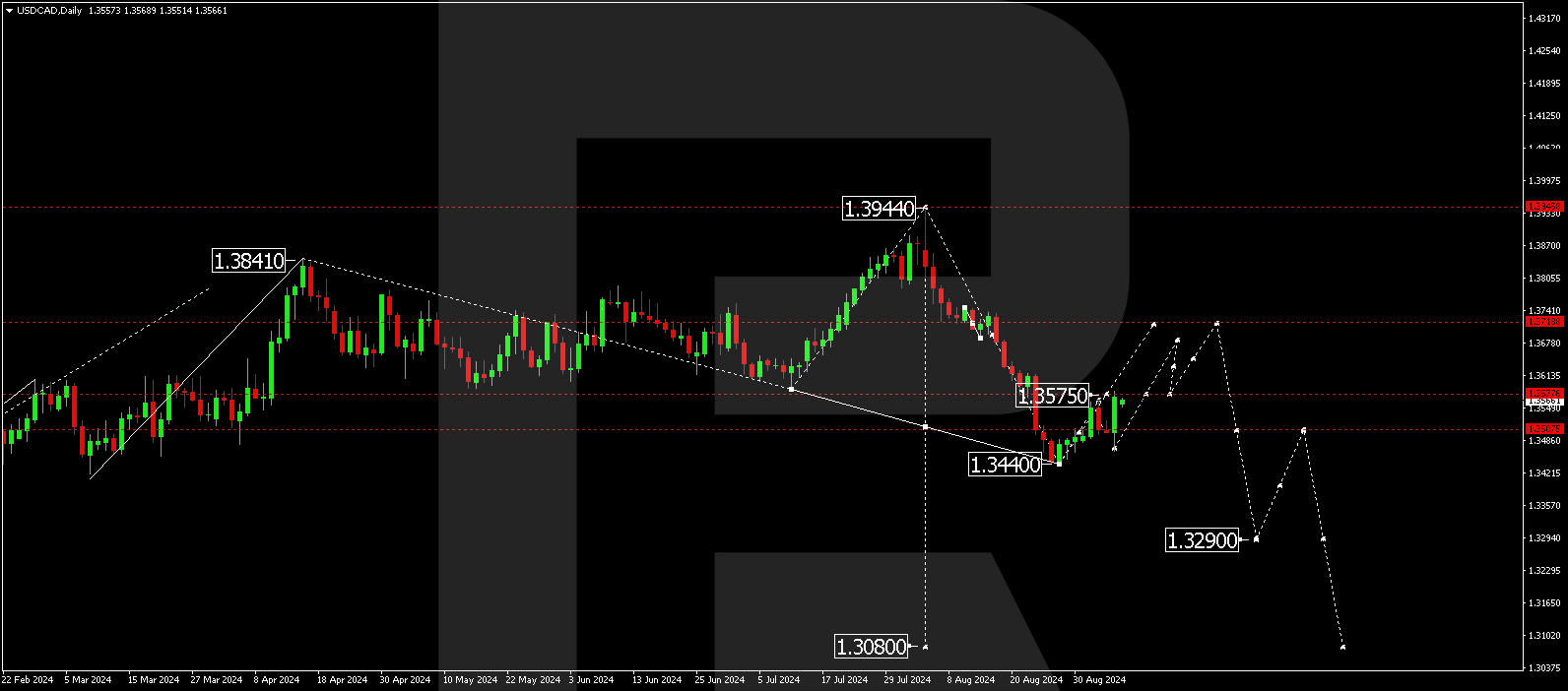 USDCAD technical analysis for 9-13 September 2024