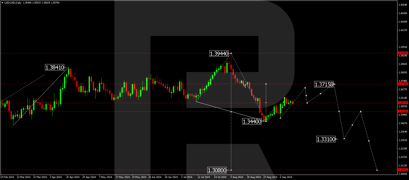 USDCAD technical analysis for 16-20 September 2024