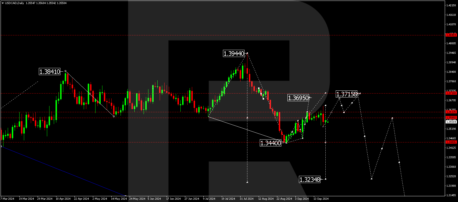 USDCAD technical analysis for 23-27 September 2024