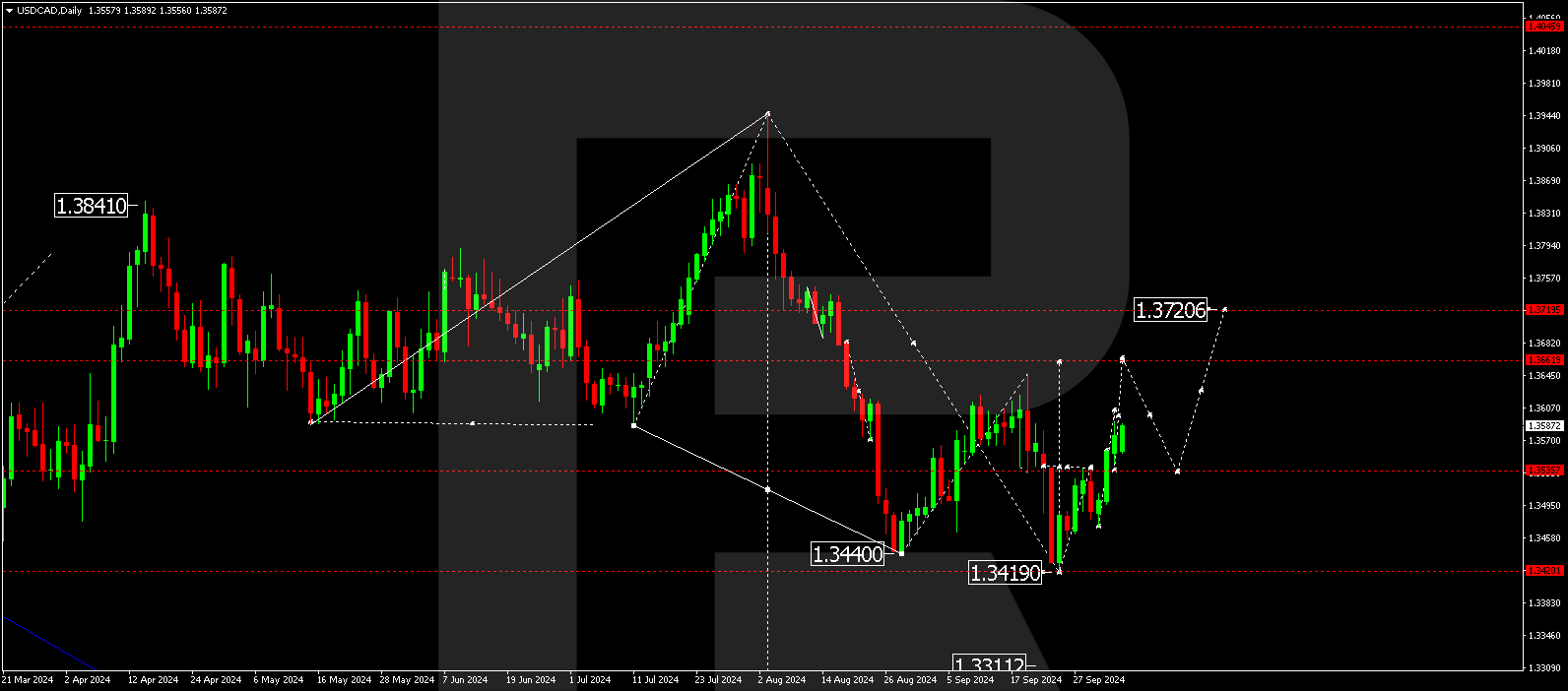 USDCAD technical analysis for 7 - 11 October 2024