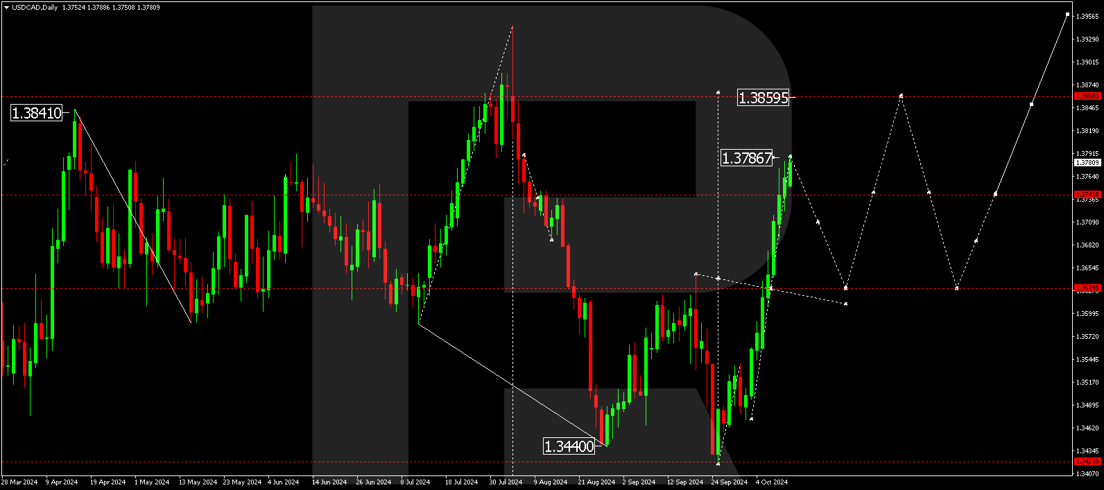 USDCAD technical analysis for 14 - 18 October 2024