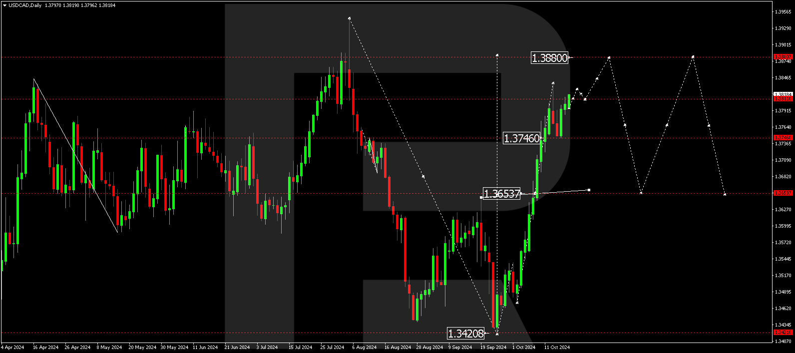 USDCAD technical analysis for 21 - 25 October 2024