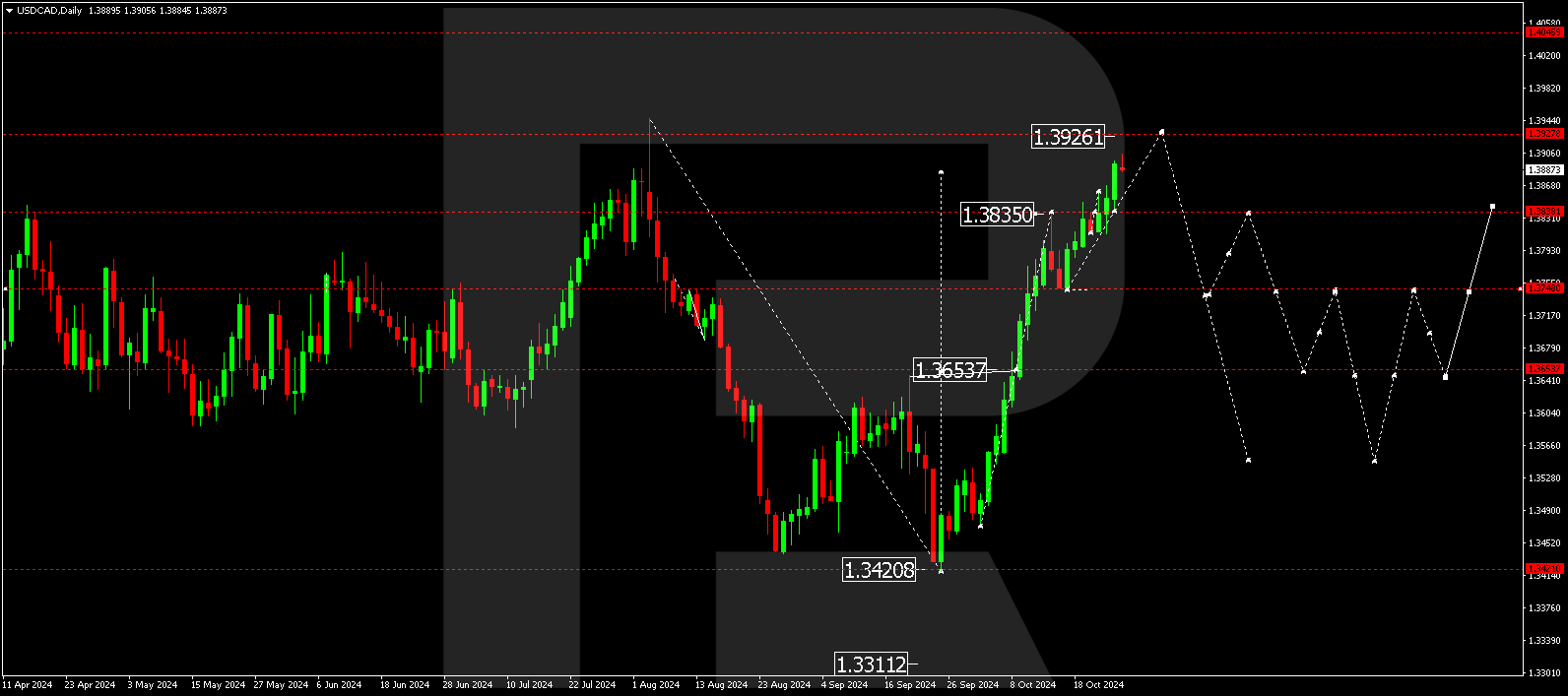 USDCAD technical analysis for 29 October - 1 November 2024