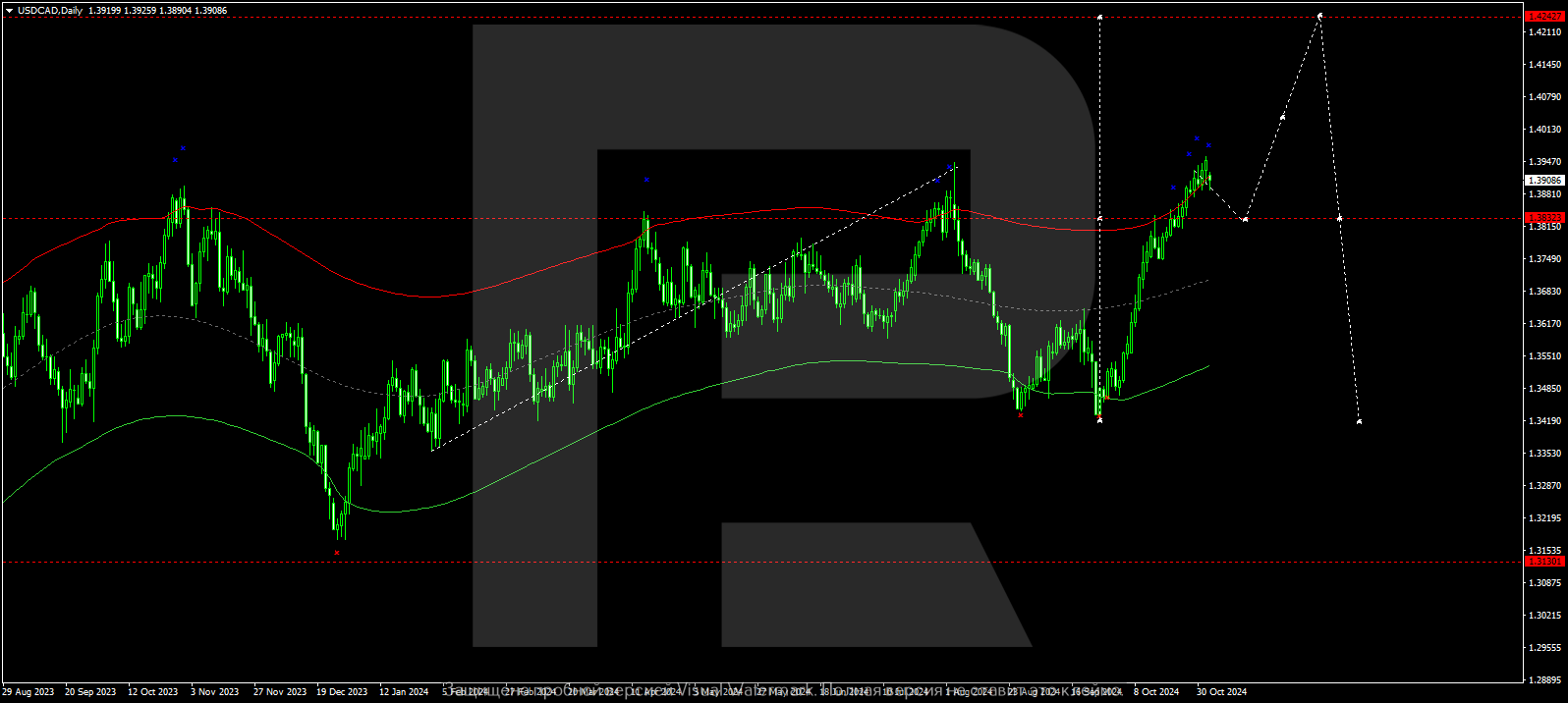 USDCAD technical analysis for 4 - 8 November 2024