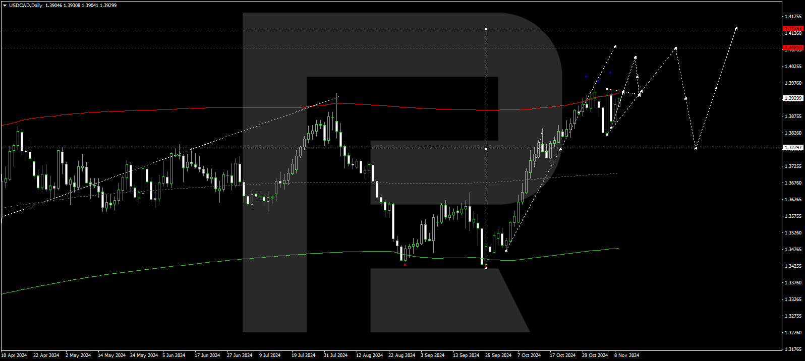 USDCAD technical analysis for 11 - 15 November 2024