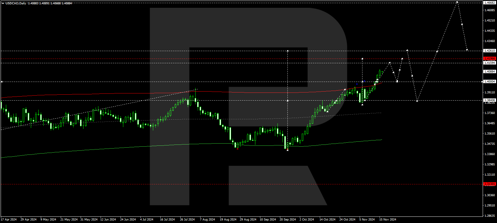 USDCAD technical analysis for 18-22 November 2024