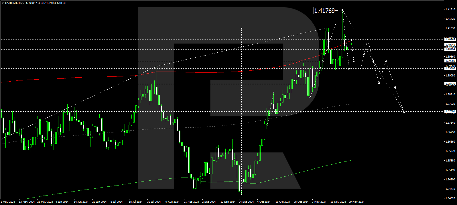 USDCAD technical analysis for 2-6 December 2024