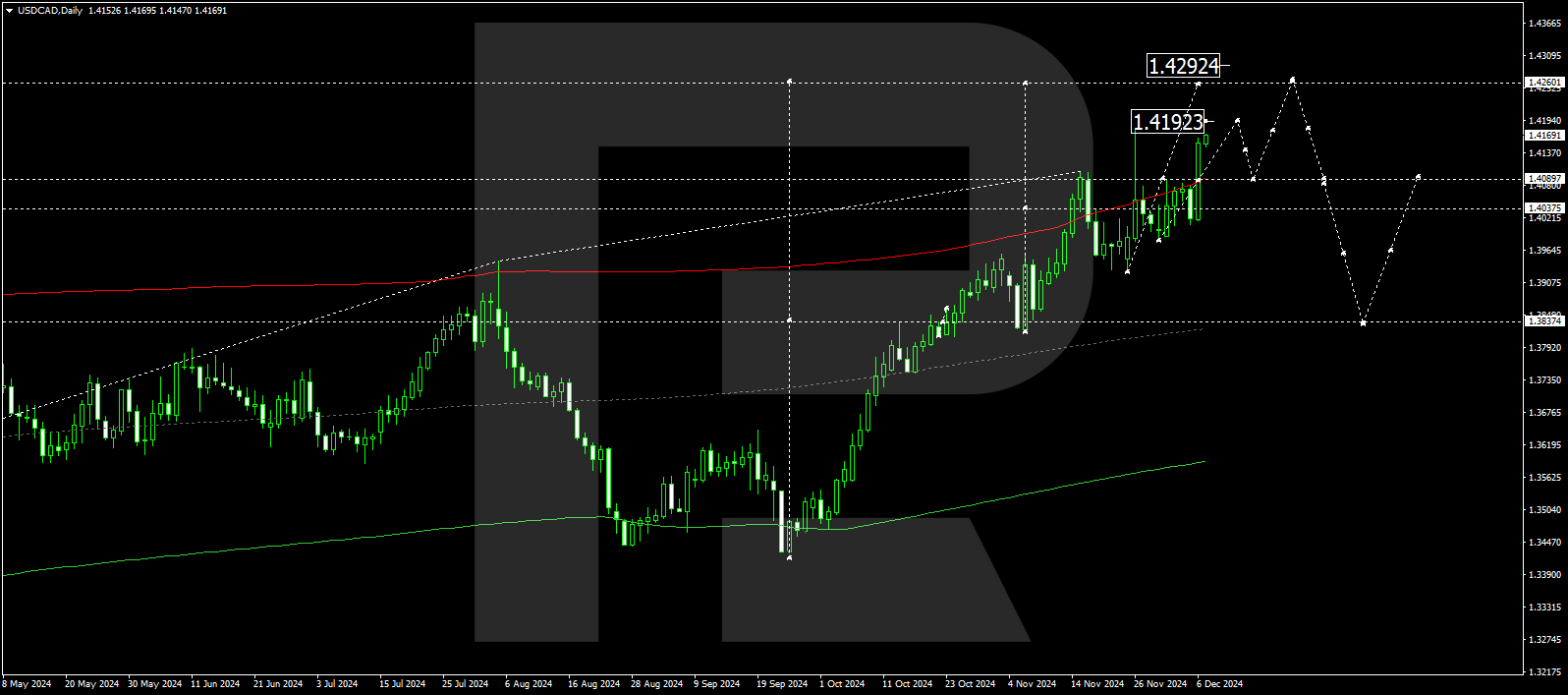 USDCAD technical analysis for 9-13 December 2024