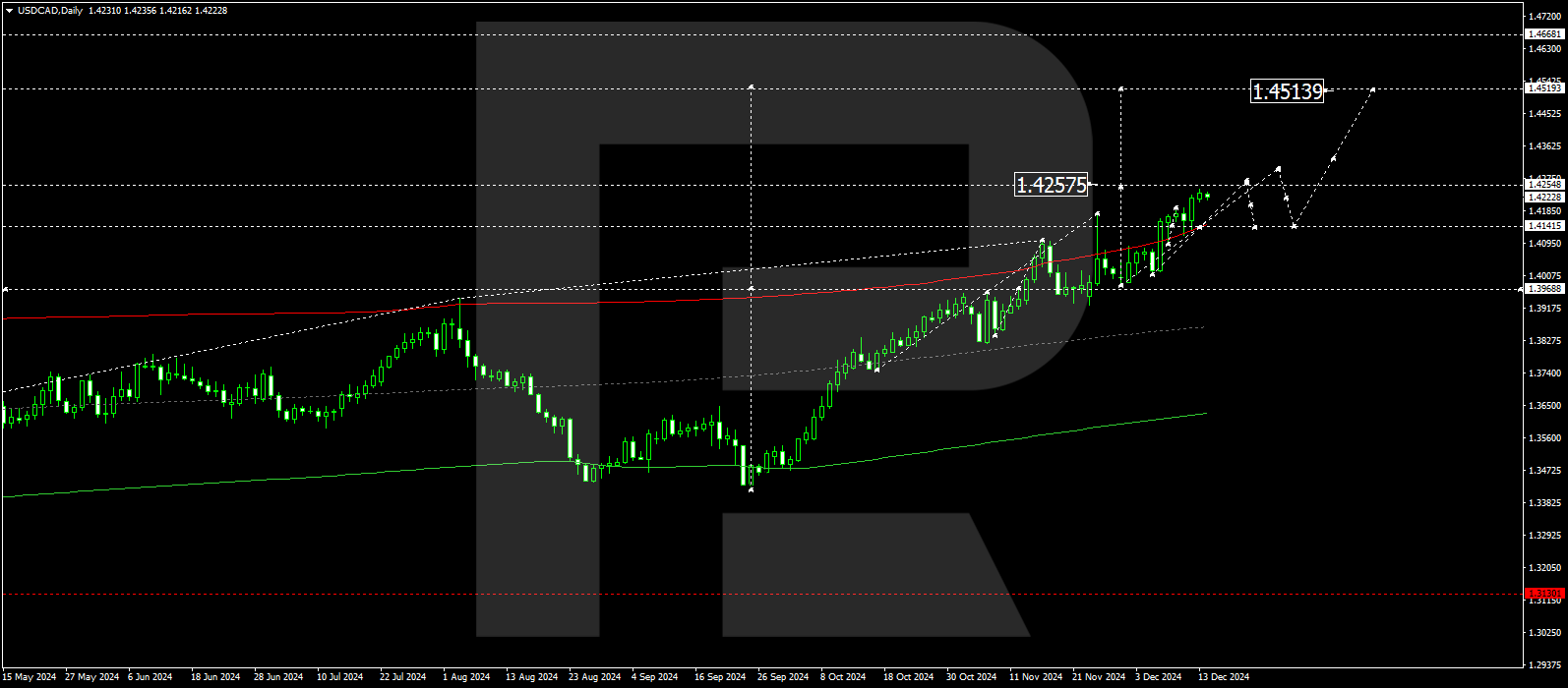 USDCAD technical analysis for 16-20 December 2024