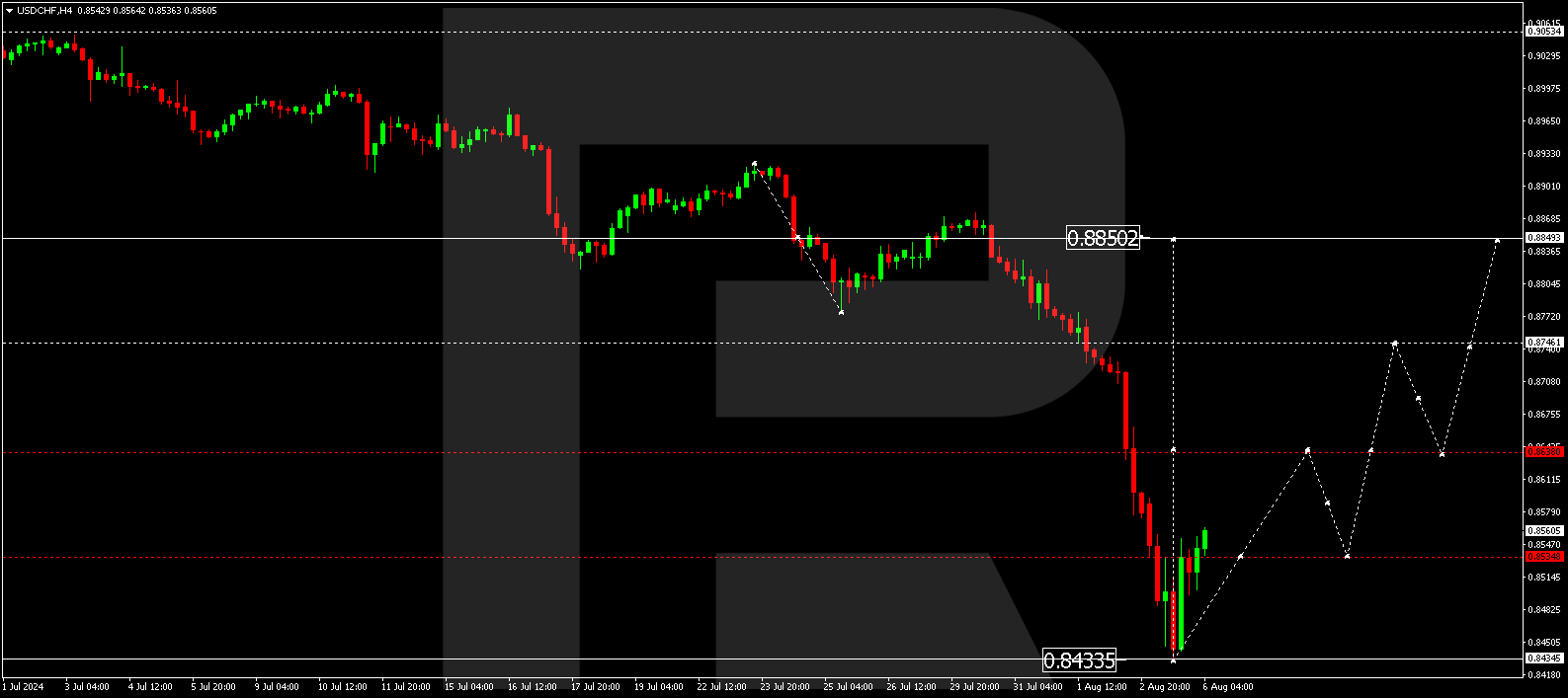 USDCHF technical analysis