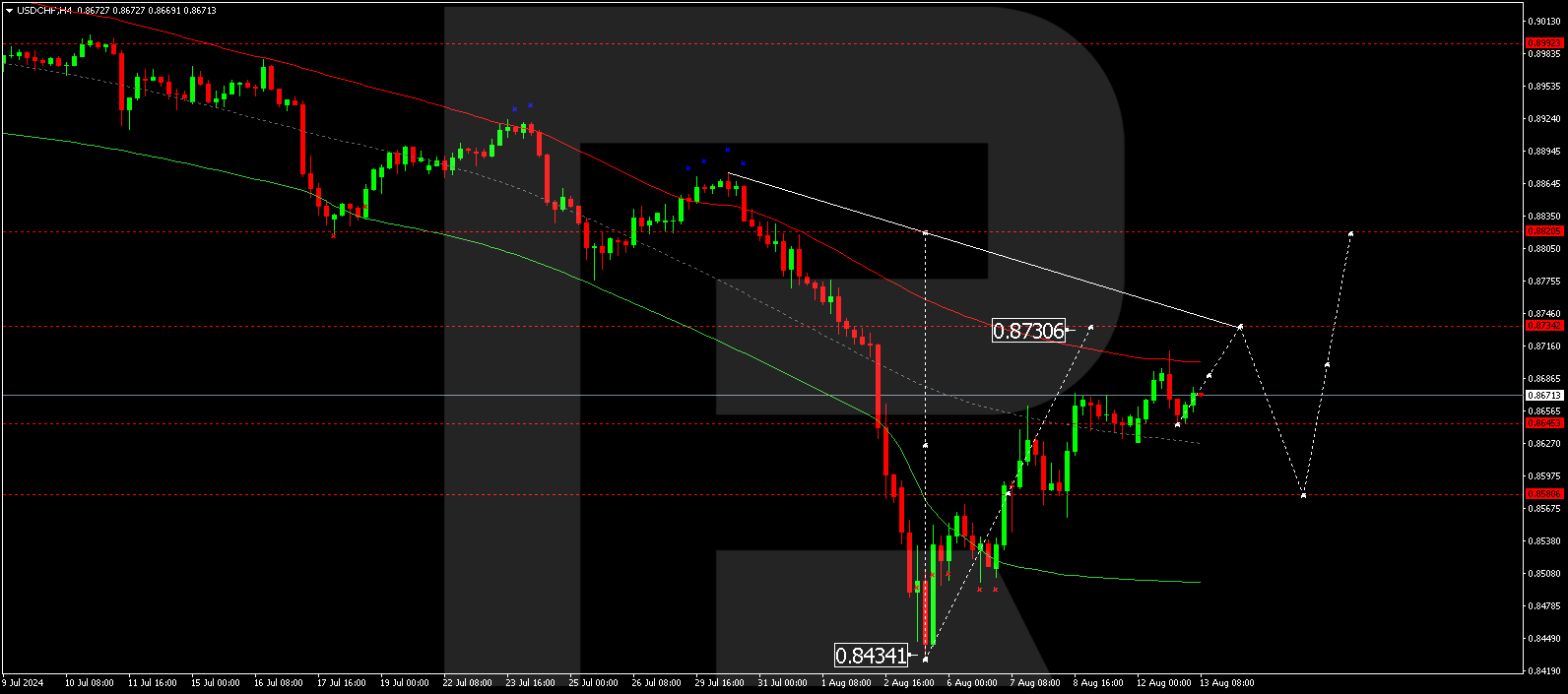 USDCHF technical analysis