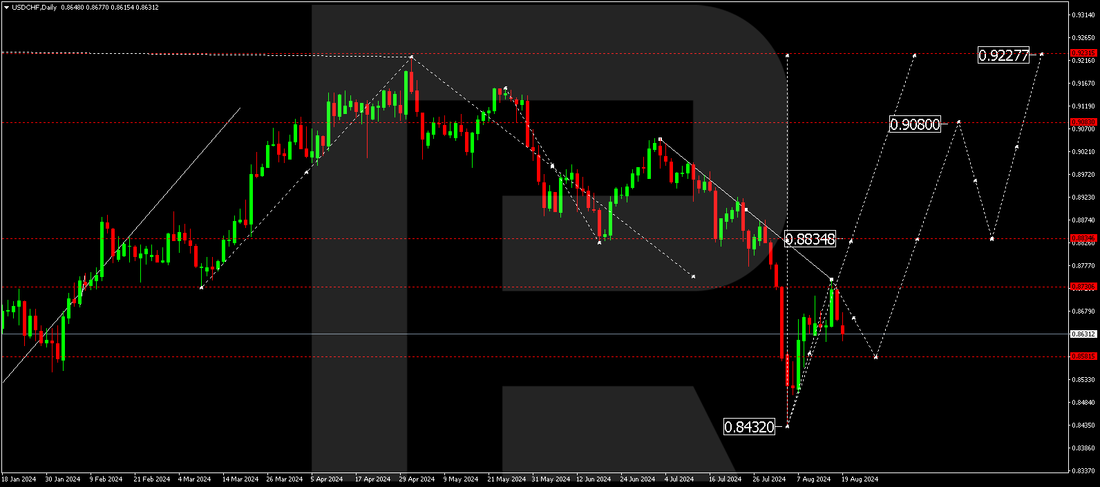 USDCHF technical analysis for 19-23 August 2024