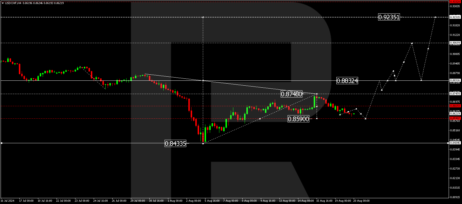 USDCHF technical analysis